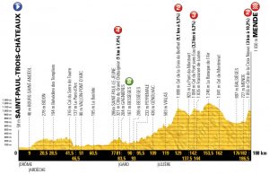 profil 14. etapu Tour de France 2018