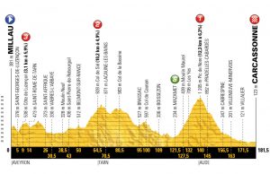 profil 15. etapu Tour de France 2018