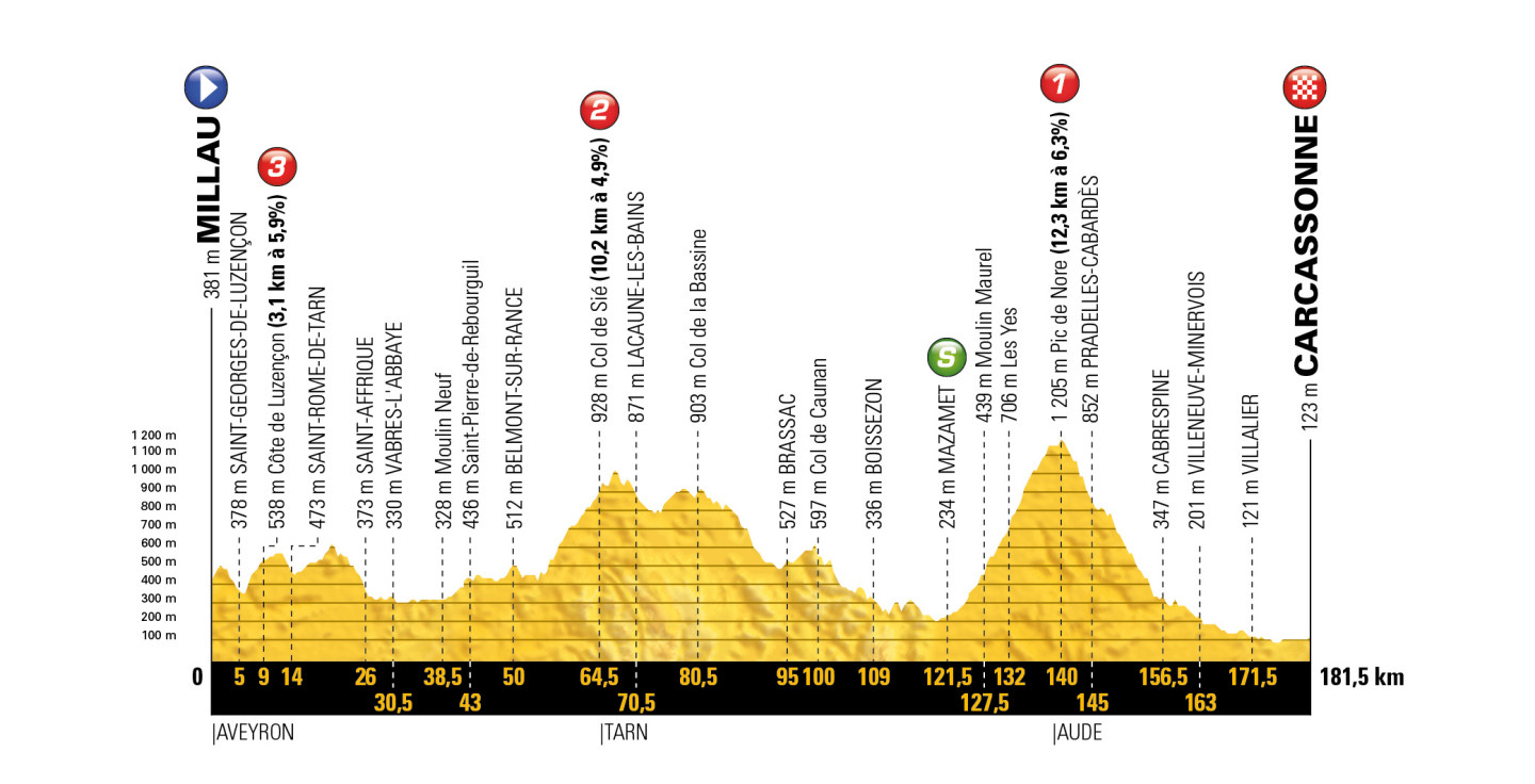 profil 15. etapu Tour de France 2018