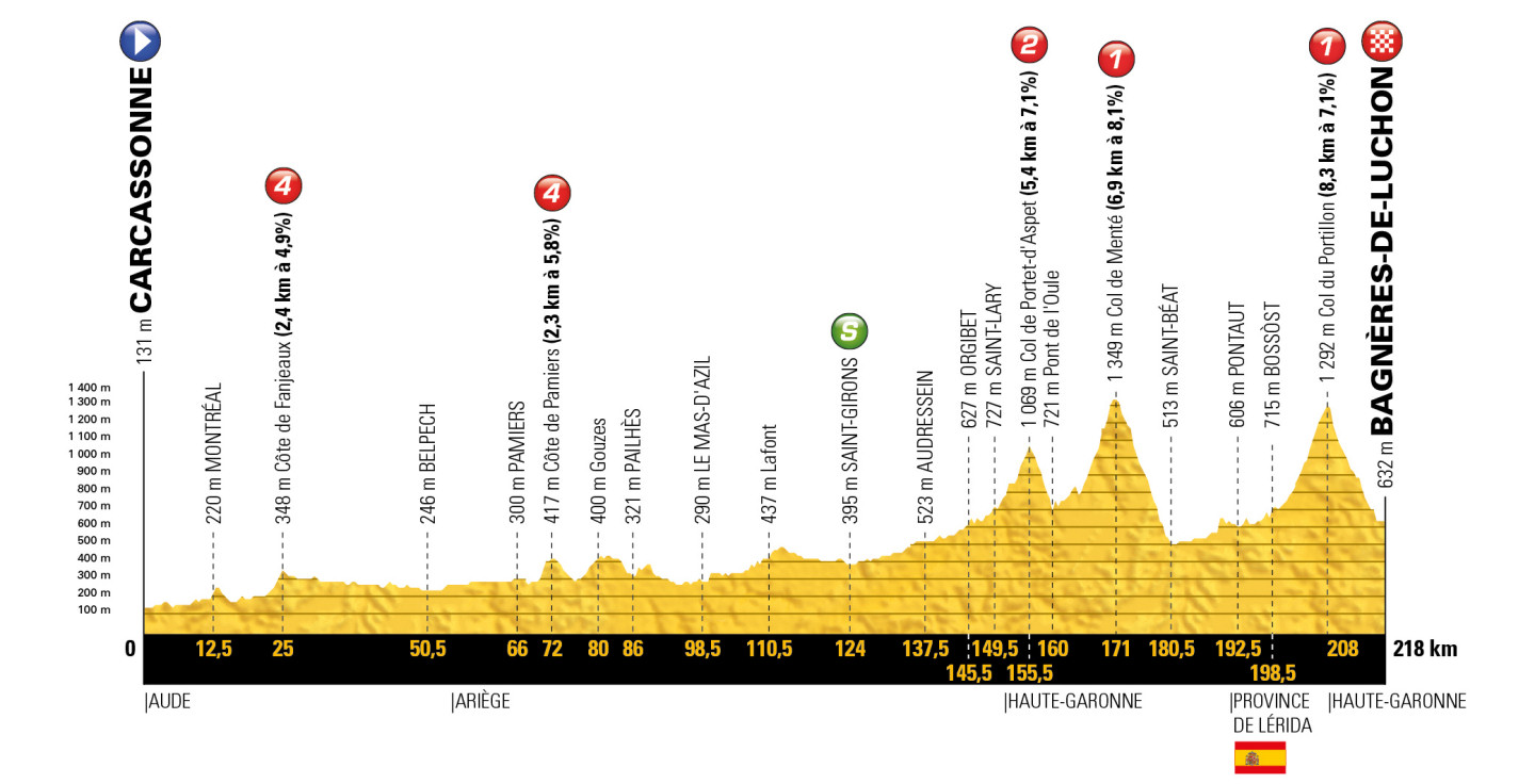 profil 16. etapu Tour de France 2018