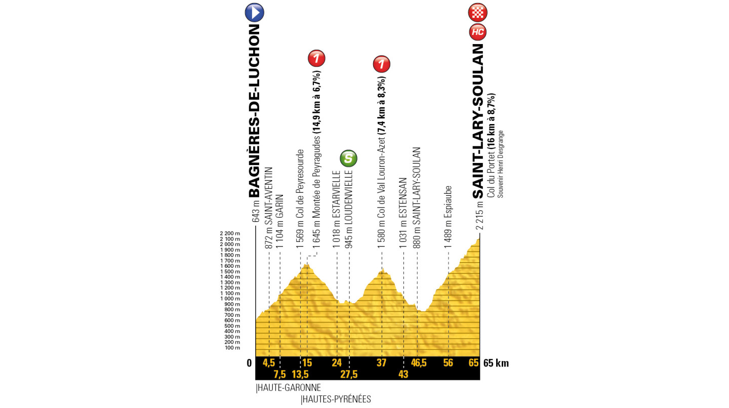 profil 17. etapu Tour de France 2018