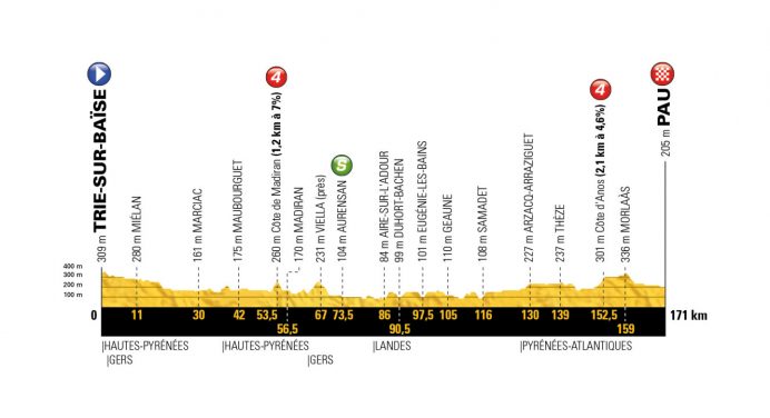 Tour de France 2018: etap 18 – przekroje/mapki