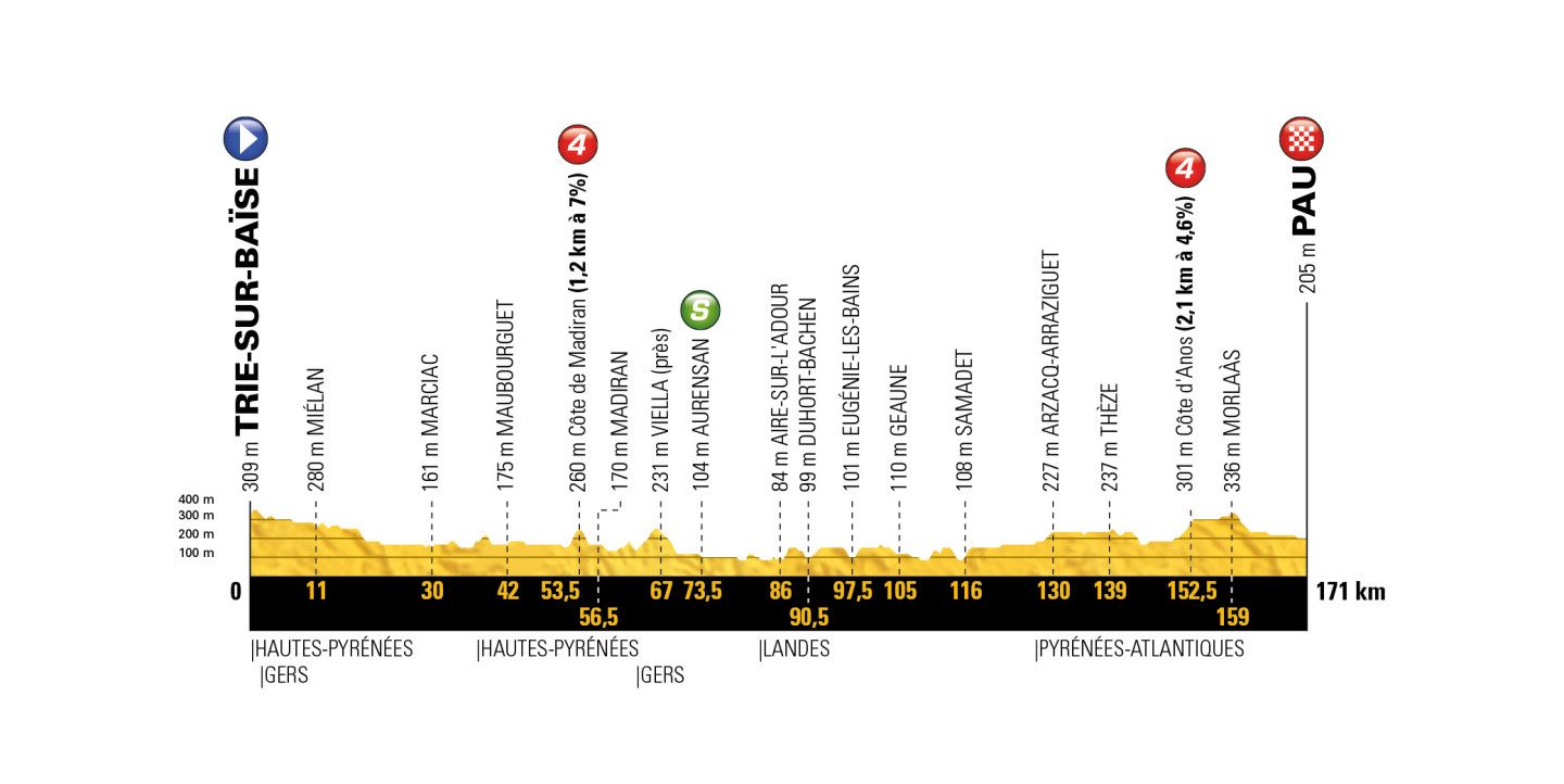 profil 18. etapu Tour de France 2018