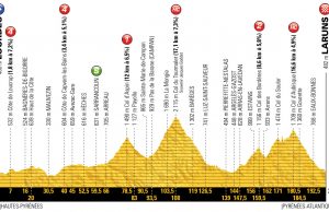 profil 19. etapu Tour de France 2018