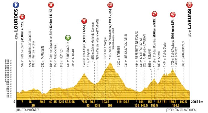 Tour de France 2018: etap 19 – przekroje/mapki