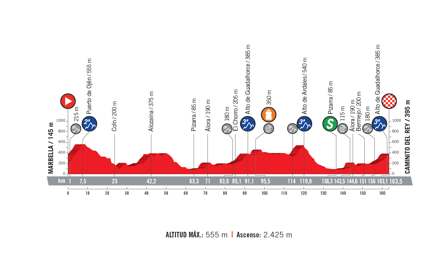 profil 2. etapu Vuelta a Espana 2018