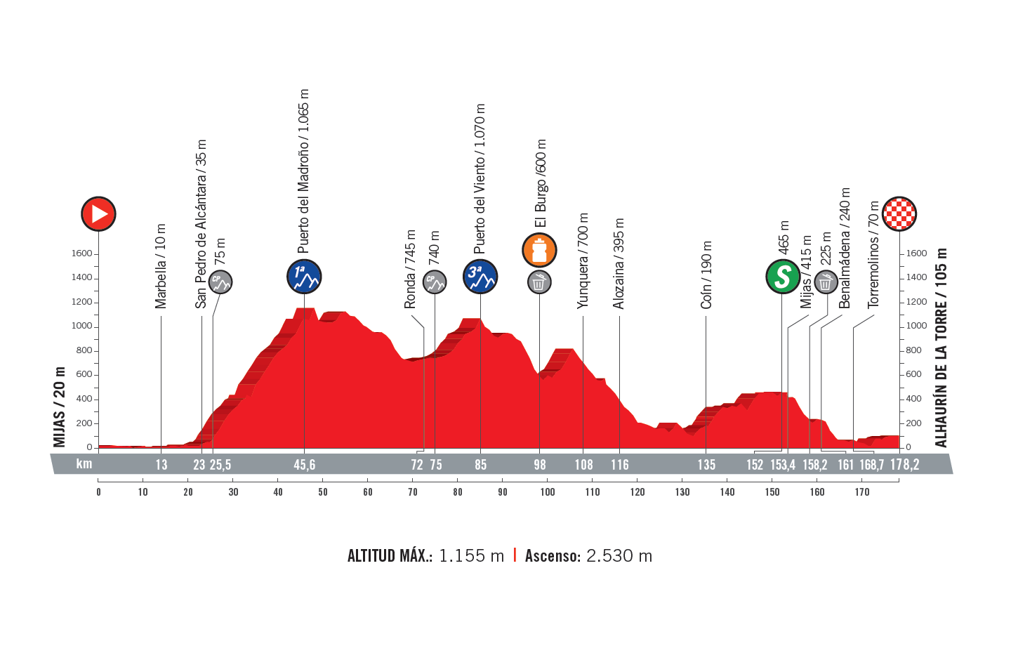 profil 3. etapu Vuelta a Espana 2018