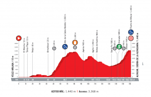profil 4. etapu Vuelta a Espana 2018