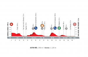 profil 6. etapu Vuelta a Espana 2018