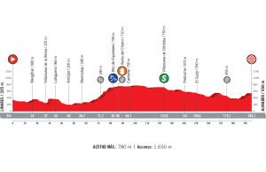 profil 8. etapu Vuelta a Espana 2018