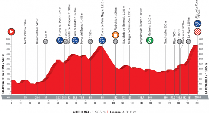 Vuelta a Espana 2018: etap 9 – przekroje/mapki