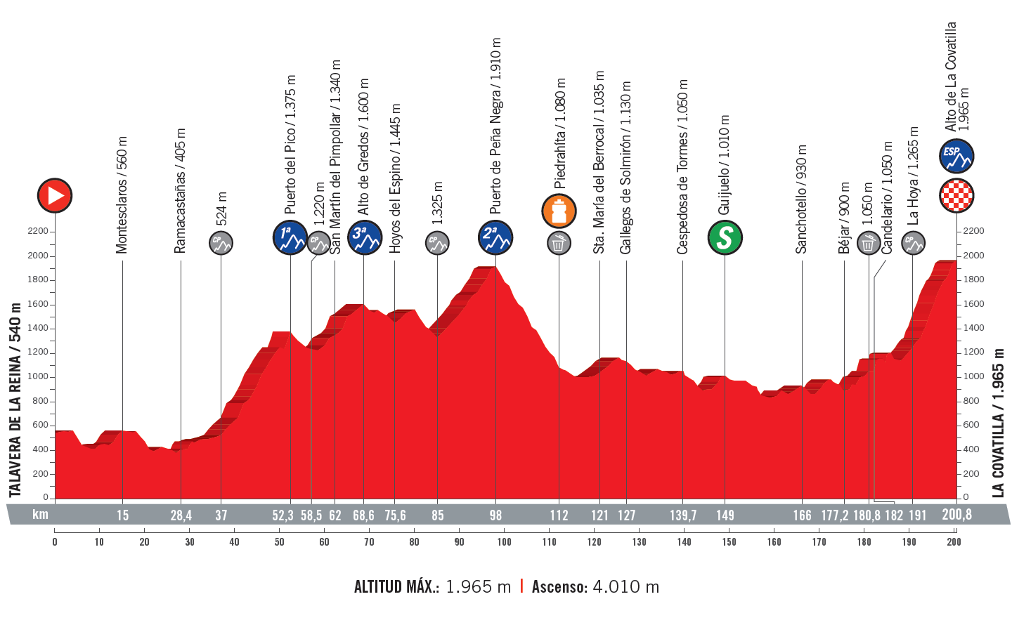 profil 9. etapu Vuelta a Espana 2018
