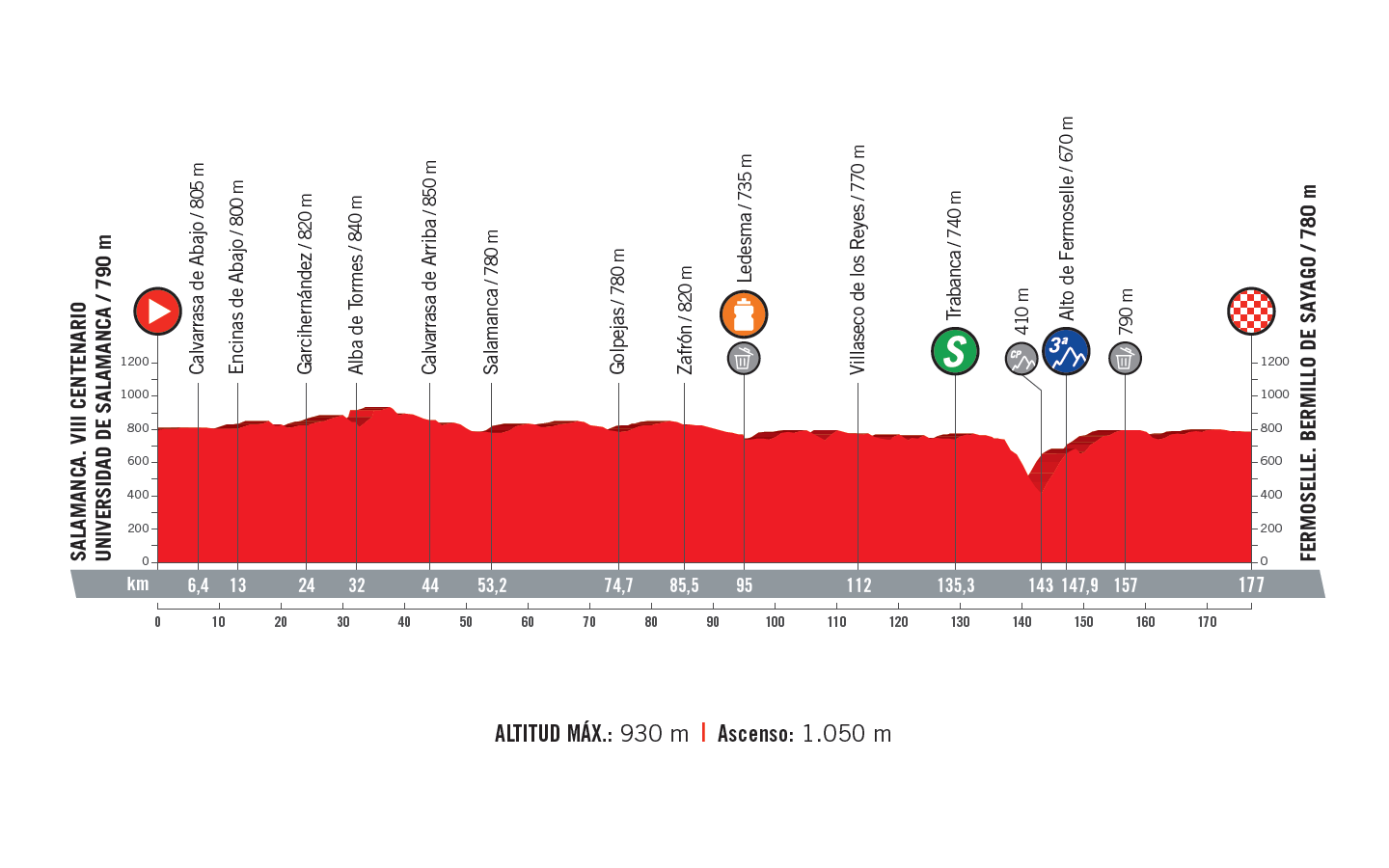 profil 10. etapu Vuelta a Espana 2018