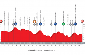profil 11. etapu Vuelta a Espana 2018