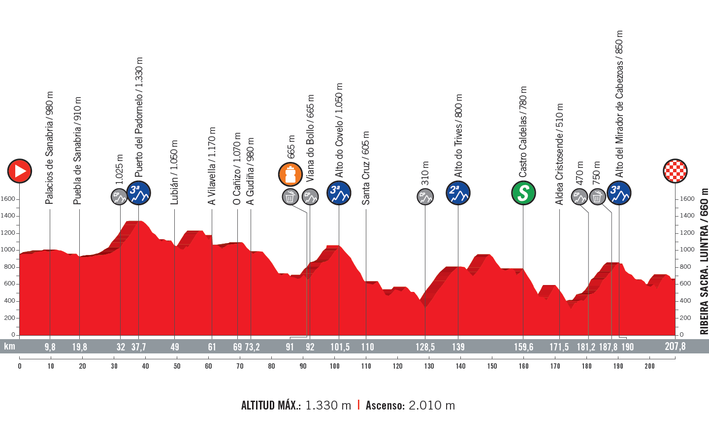 profil 11. etapu Vuelta a Espana 2018