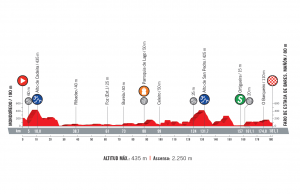 profil 12. etapu Vuelta a Espana 2018