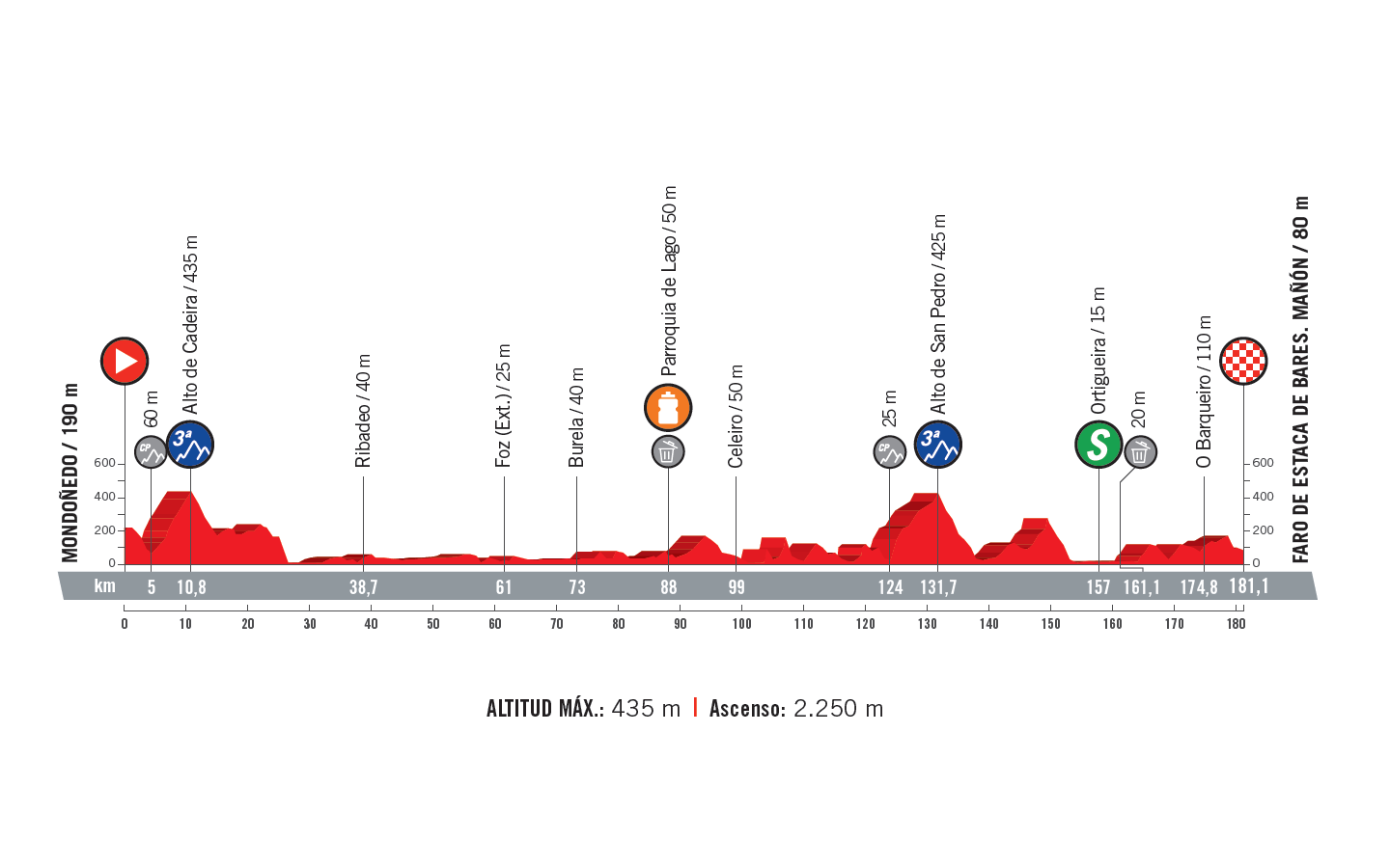 profil 12. etapu Vuelta a Espana 2018
