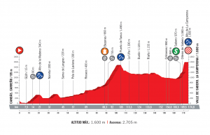 profil 13. etapu Vuelta a Espana 2018