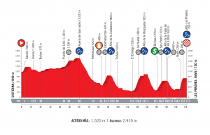 profil 14. etapu Vuelta a Espana 2018