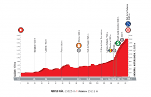 profil 19. etapu Vuelta a Espana 2018