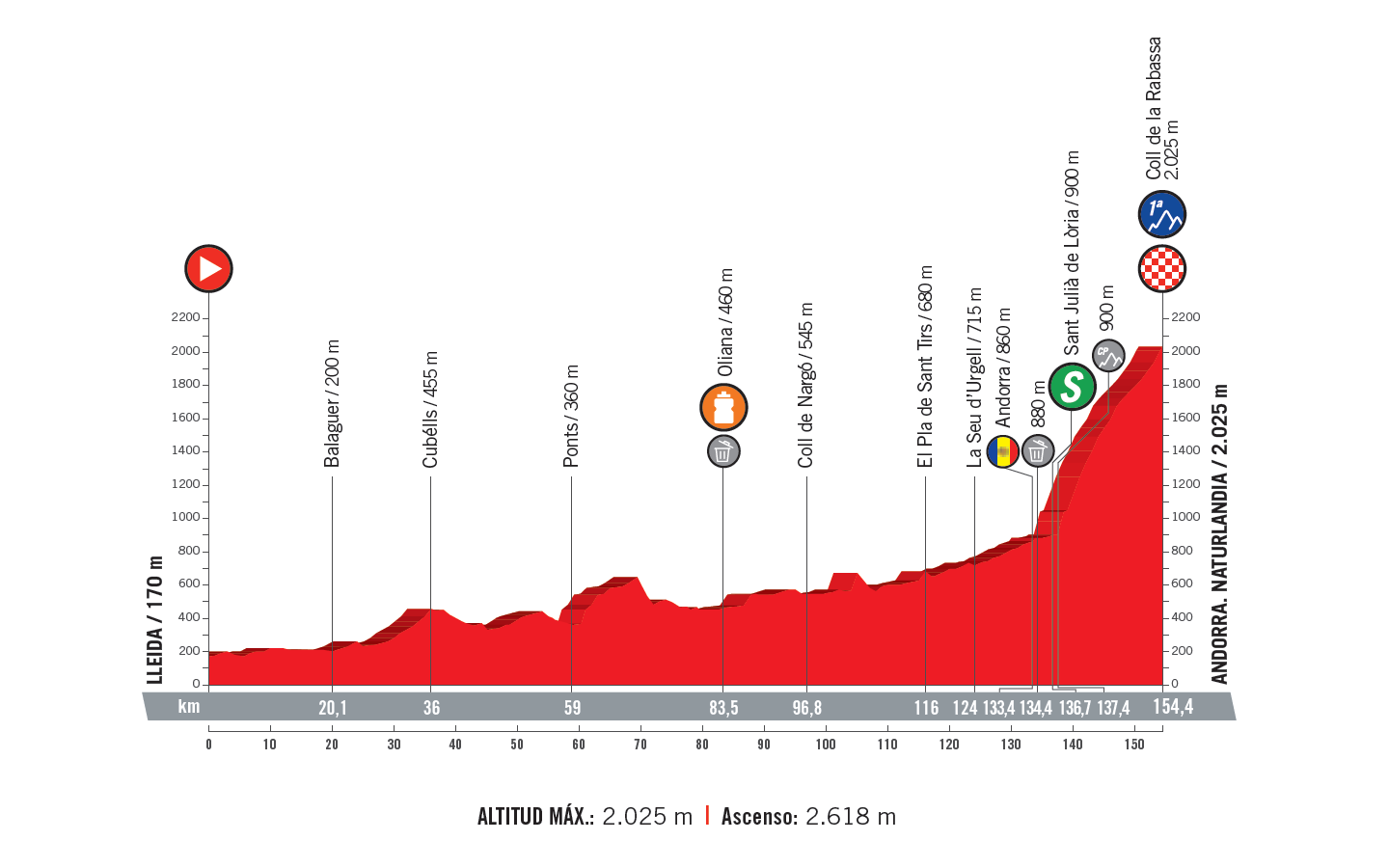 profil 19. etapu Vuelta a Espana 2018