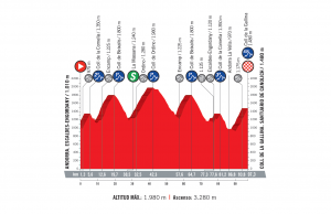 profil 20. etapu Vuelta a Espana 2018