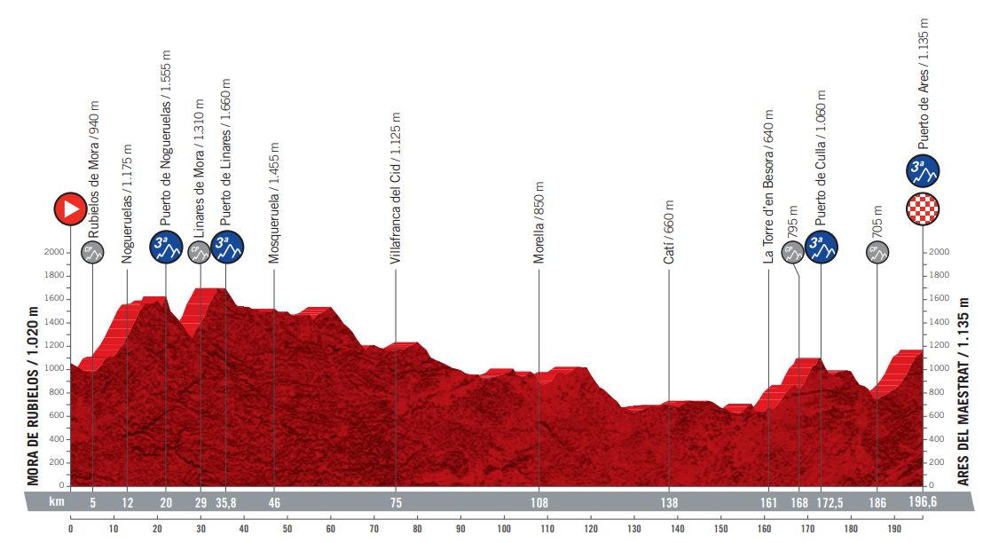 Vuelta a Espana 2019: etap 6 – przekroje/mapki