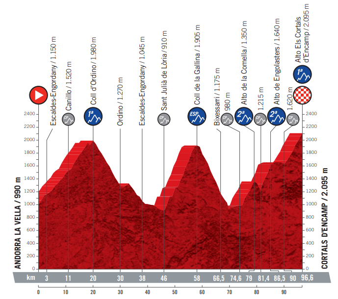 Vuelta a Espana 2019: etap 9 – przekroje/mapki