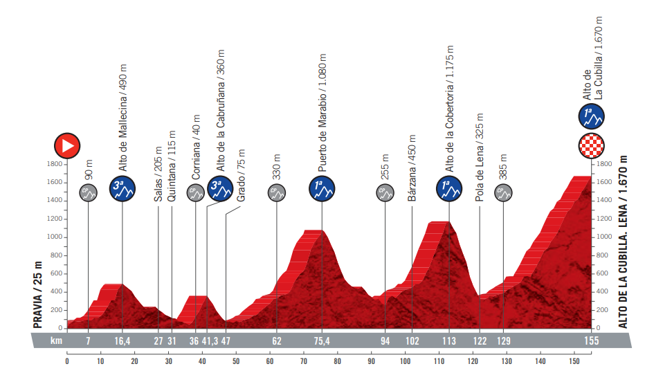 Vuelta a Espana 2019: etap 16 – przekroje/mapki