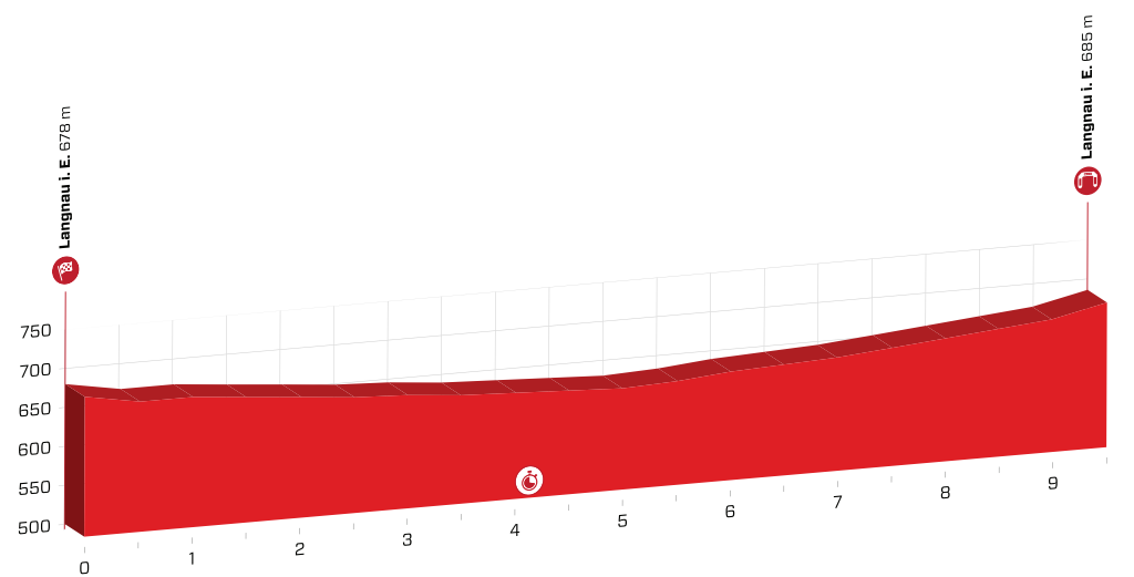 profil 1. etapu Tour de Suisse 2019