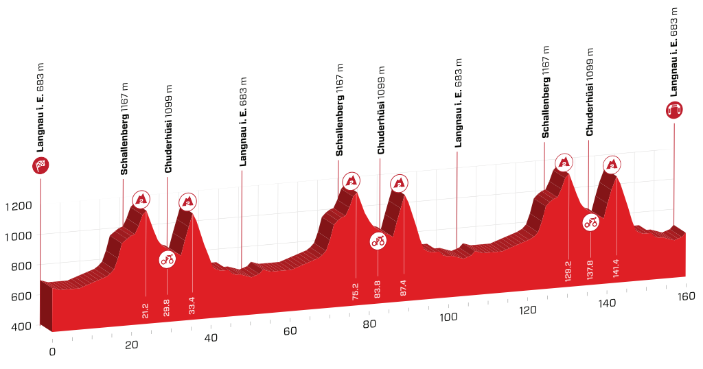 profil 2. etapu Tour de Suisse 2019