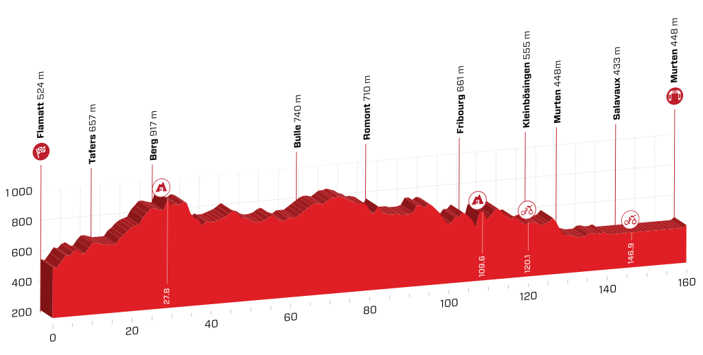 profil 3. etapu Tour de Suisse 2019