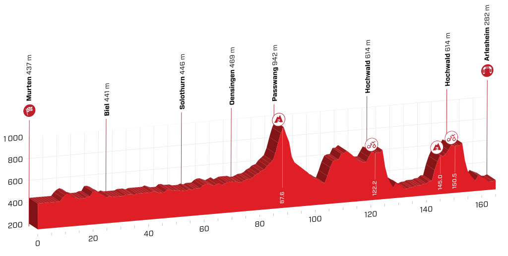 profil 4. etapu Tour de Suisse 2019