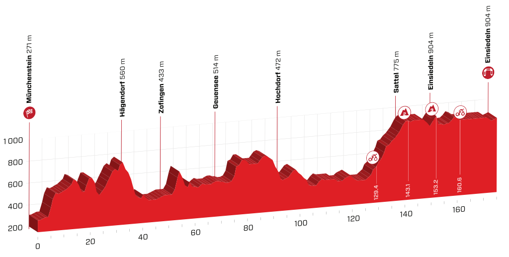 profil 5. etapu Tour de Suisse 2019