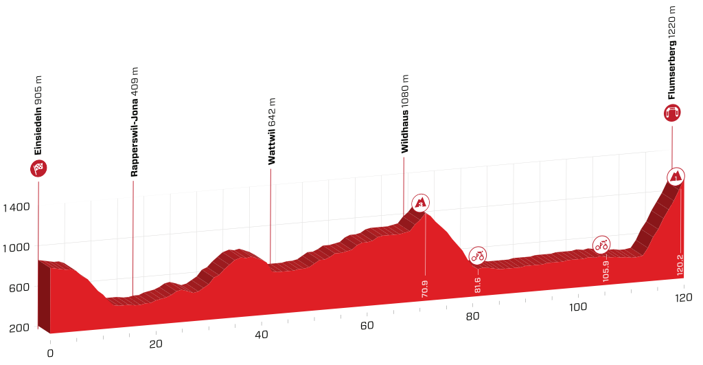 profil 6. etapu Tour de Suisse 2019