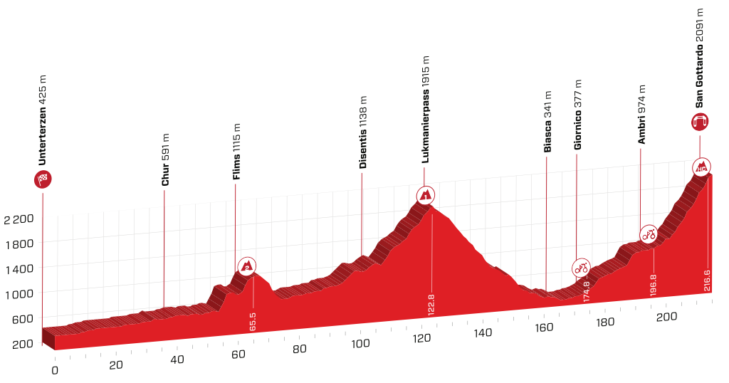 profil 7. etapu Tour de Suisse 2019