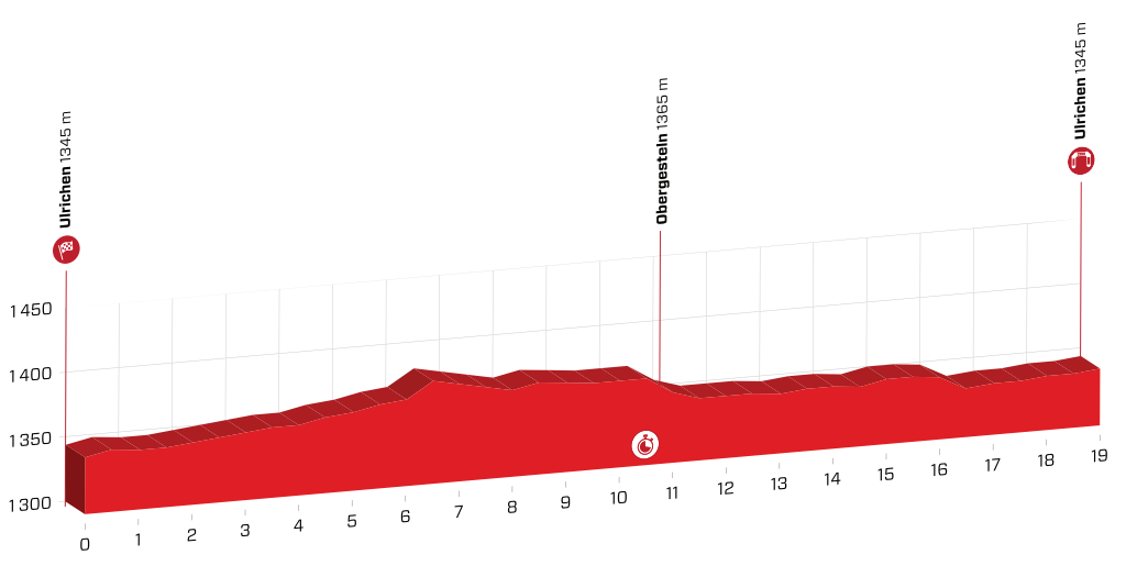 profil 8. etapu Tour de Suisse 2019
