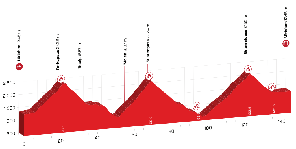profil 9. etapu Tour de Suisse 2019