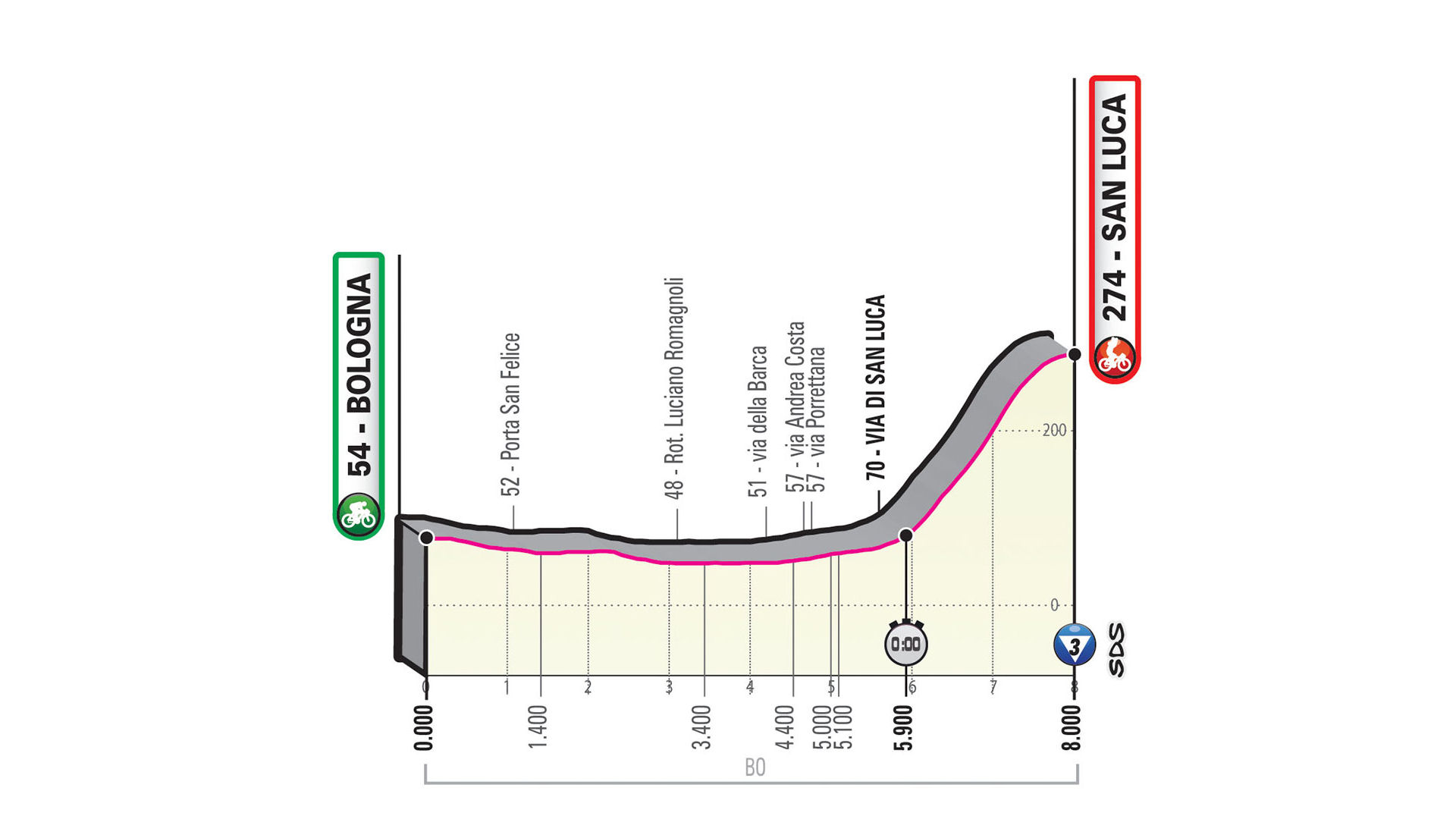 Giro d’Italia 2019: etap 1 – przekroje/mapki