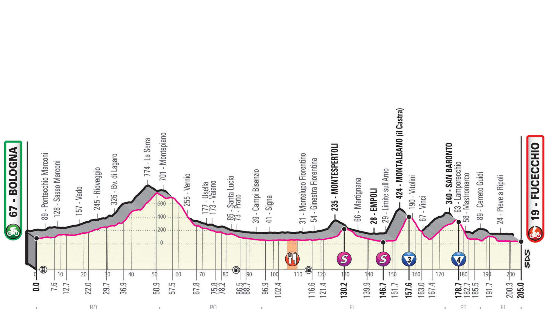 Giro d’Italia 2019: etap 2 – przekroje/mapki