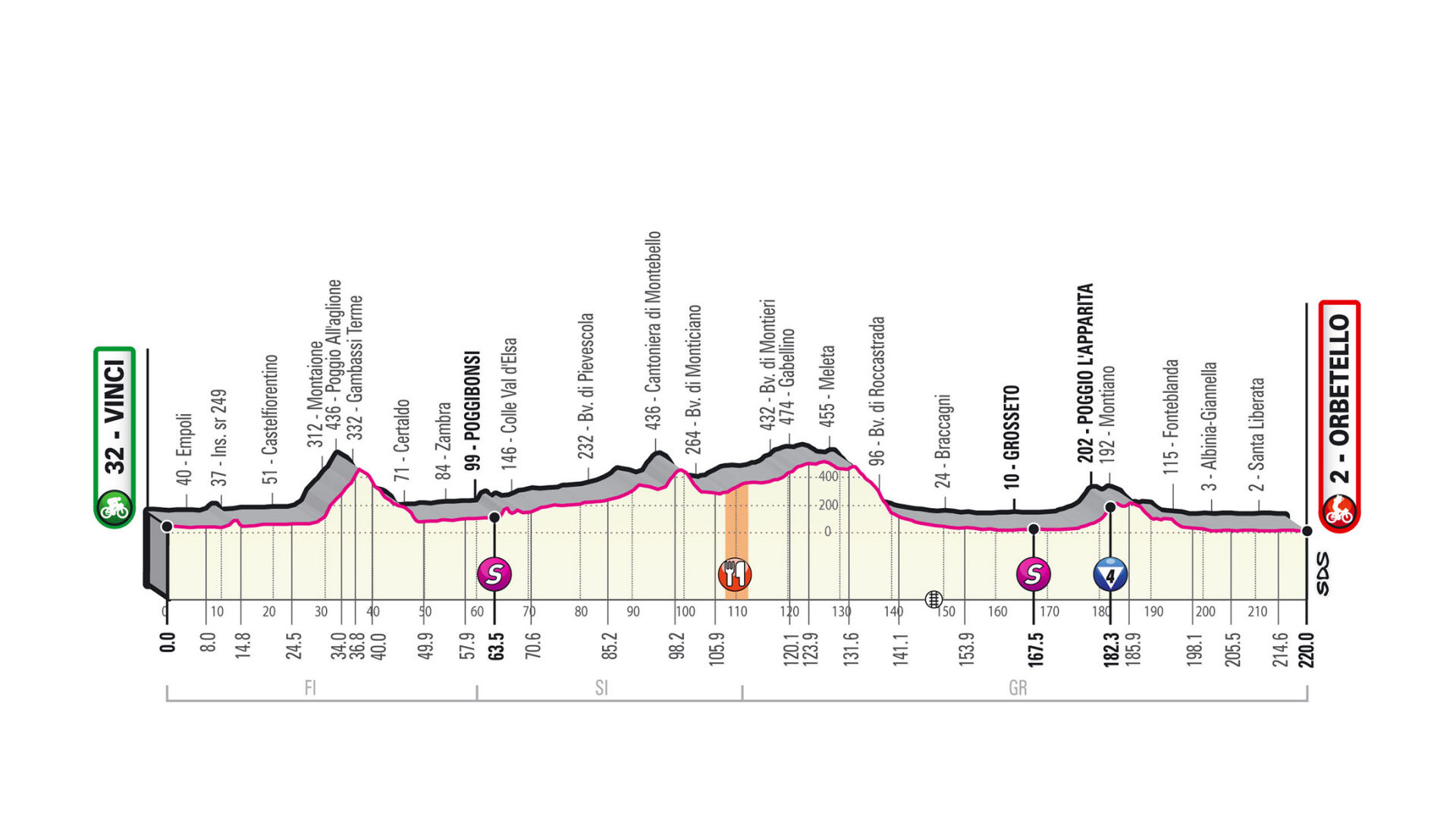 Giro d’Italia 2019: etap 3 – przekroje/mapki