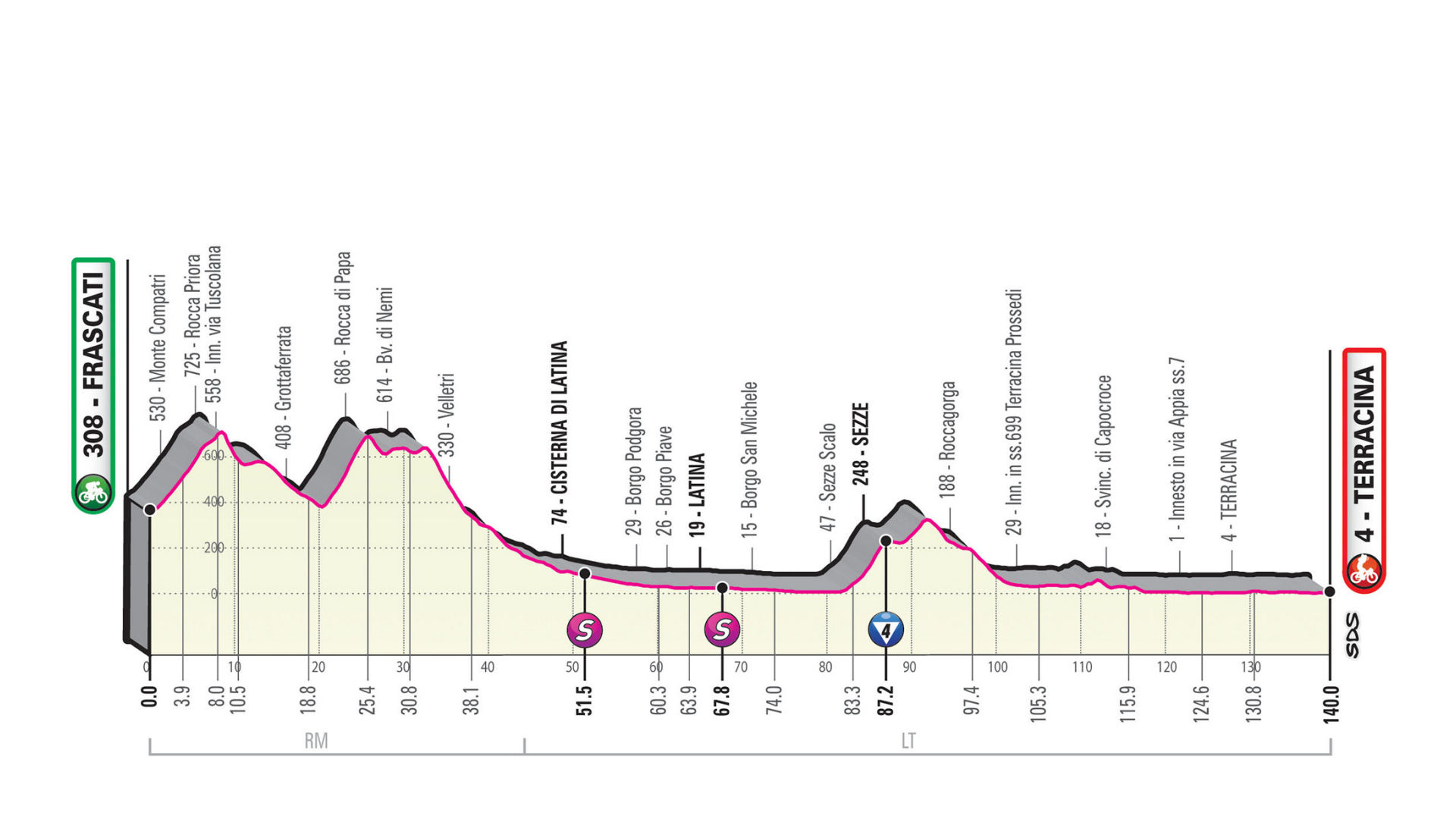 Giro d’Italia 2019: etap 5 – przekroje/mapki