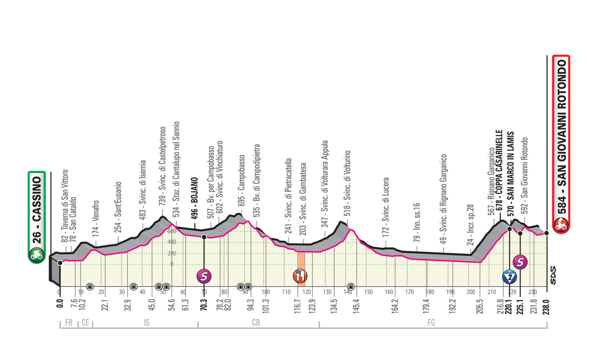 Giro d’Italia 2019: etap 6 – przekroje/mapki