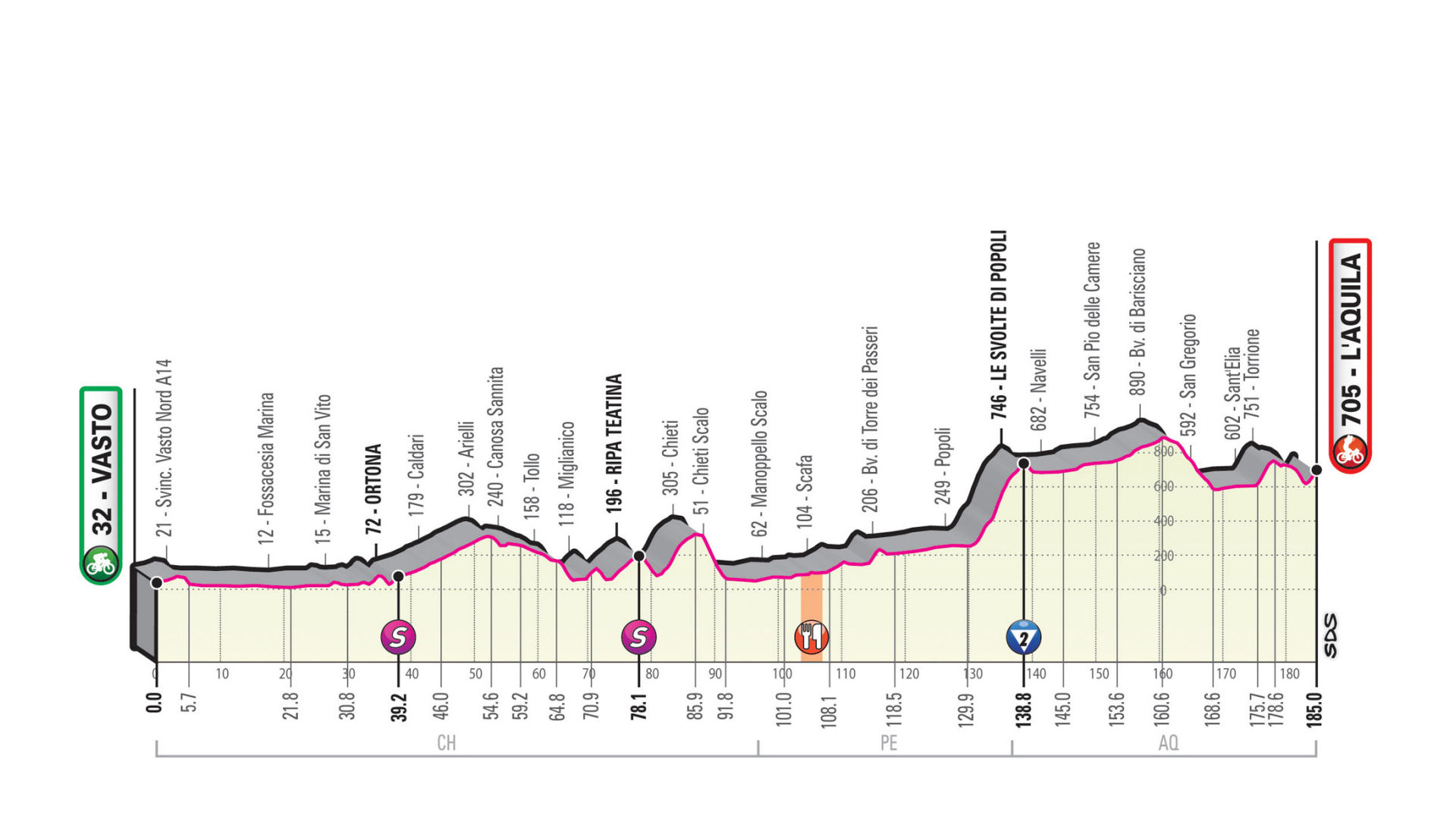 Giro d’Italia 2019: etap 7 – przekroje/mapki