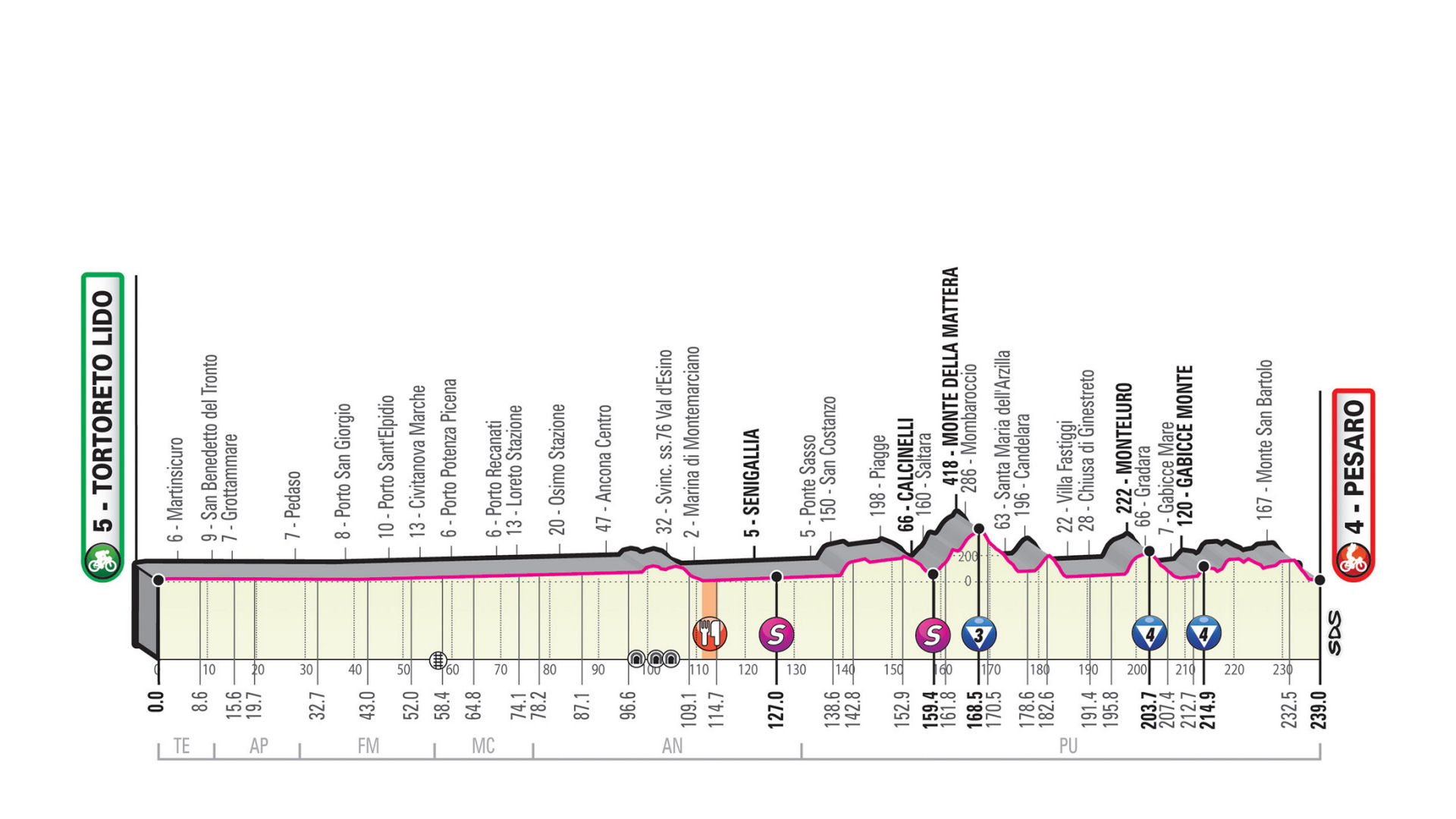 Giro d’Italia 2019: etap 8 – przekroje/mapki