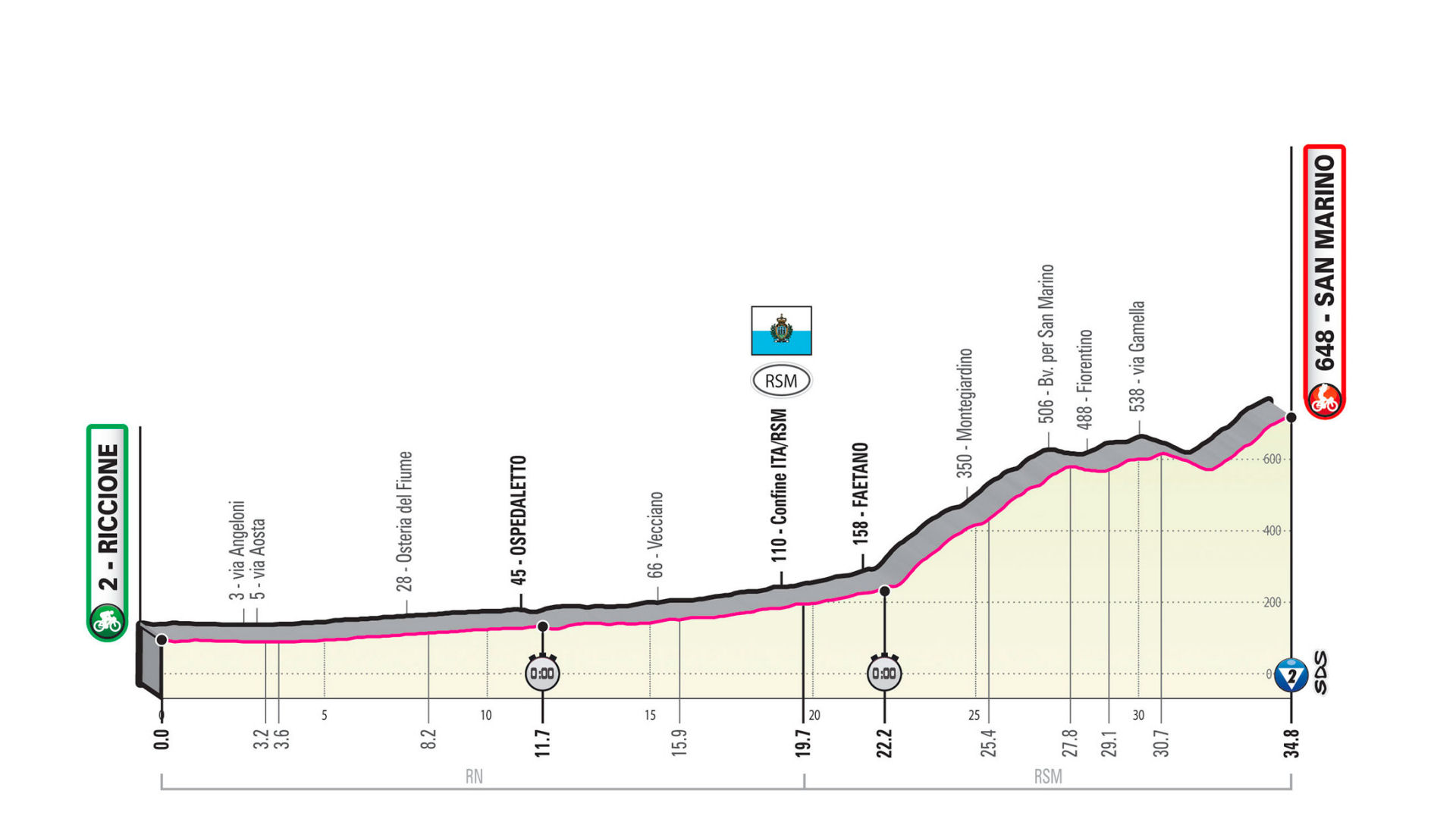 Giro d’Italia 2019: etap 9 – przekroje/mapki