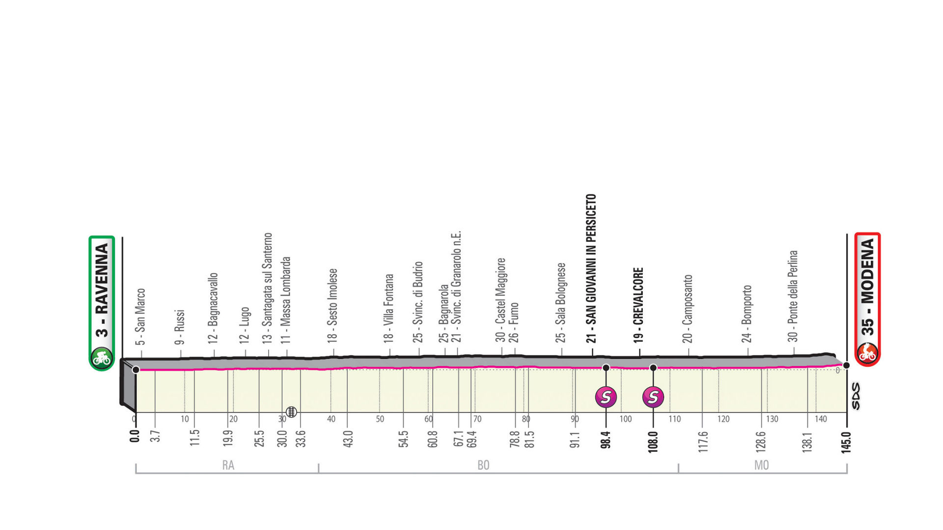 Giro d’Italia 2019: etap 10 – przekroje/mapki