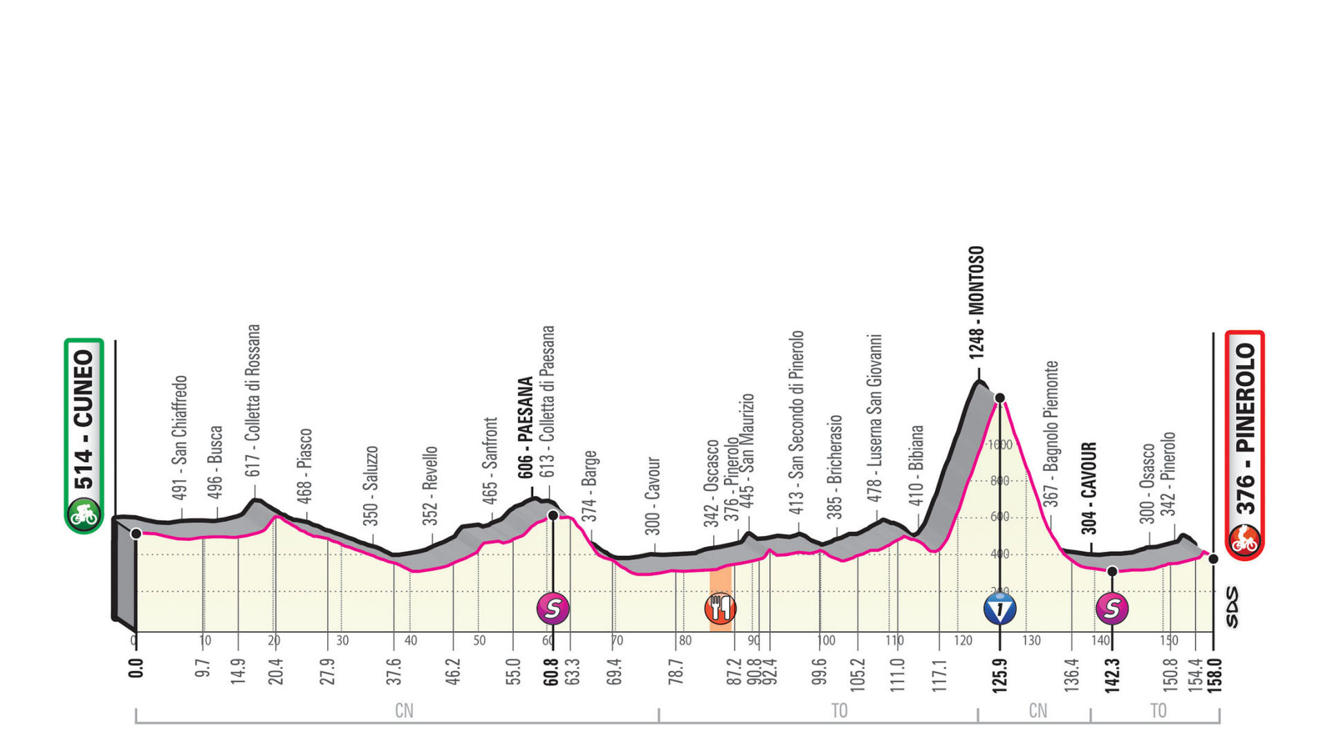 Giro d’Italia 2019: etap 12 – przekroje/mapki