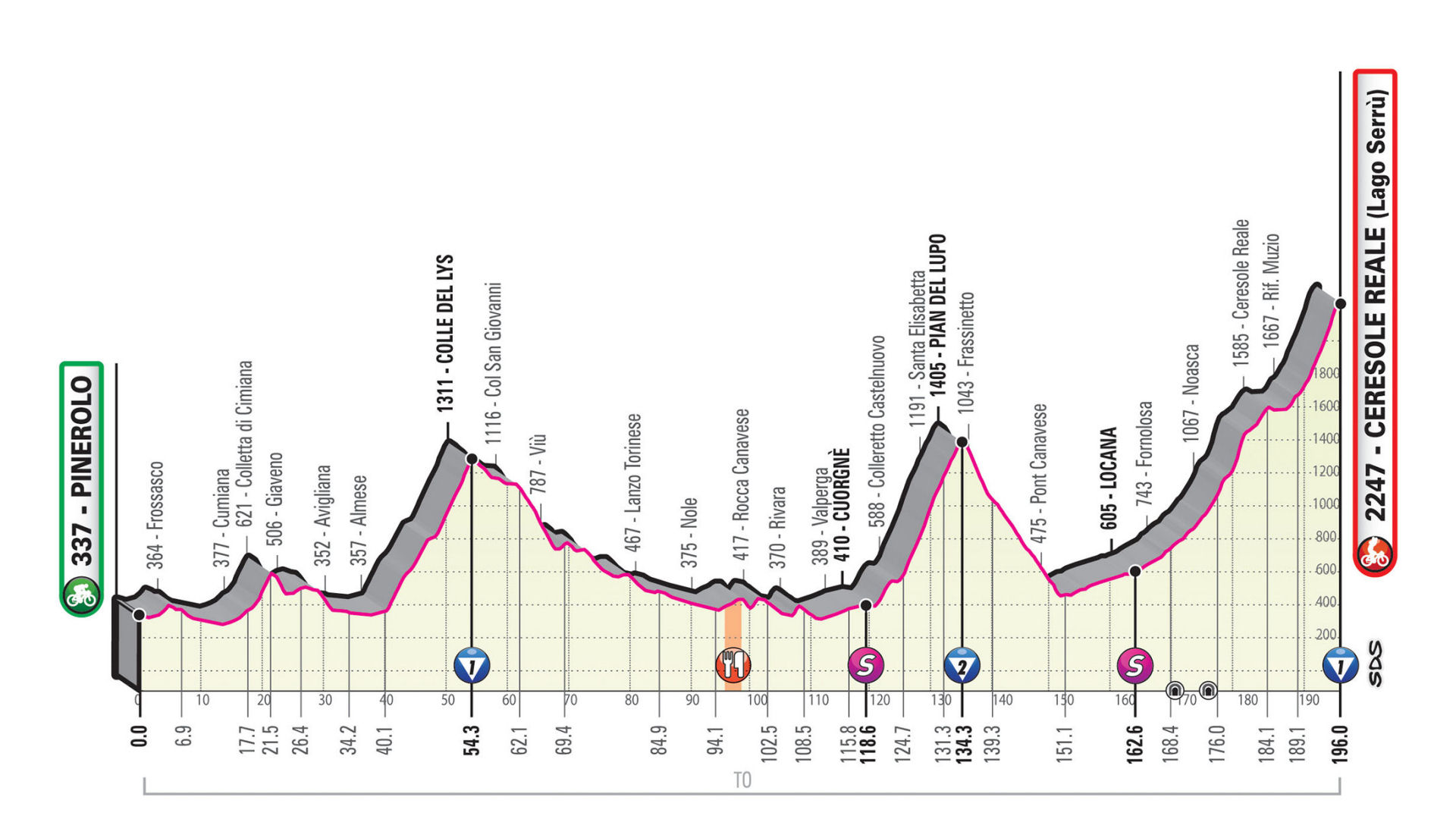 Giro d’Italia 2019: etap 13 – przekroje/mapki