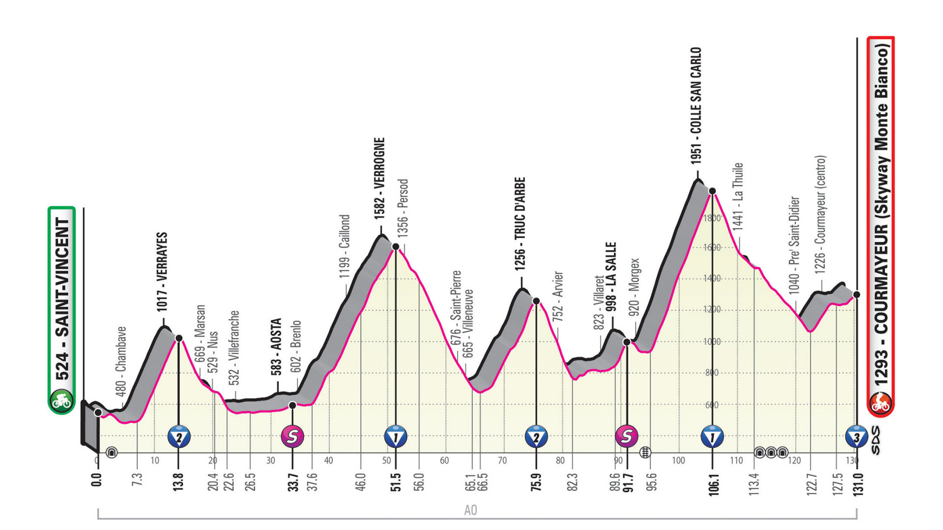 Giro d’Italia 2019: etap 14 – przekroje/mapki